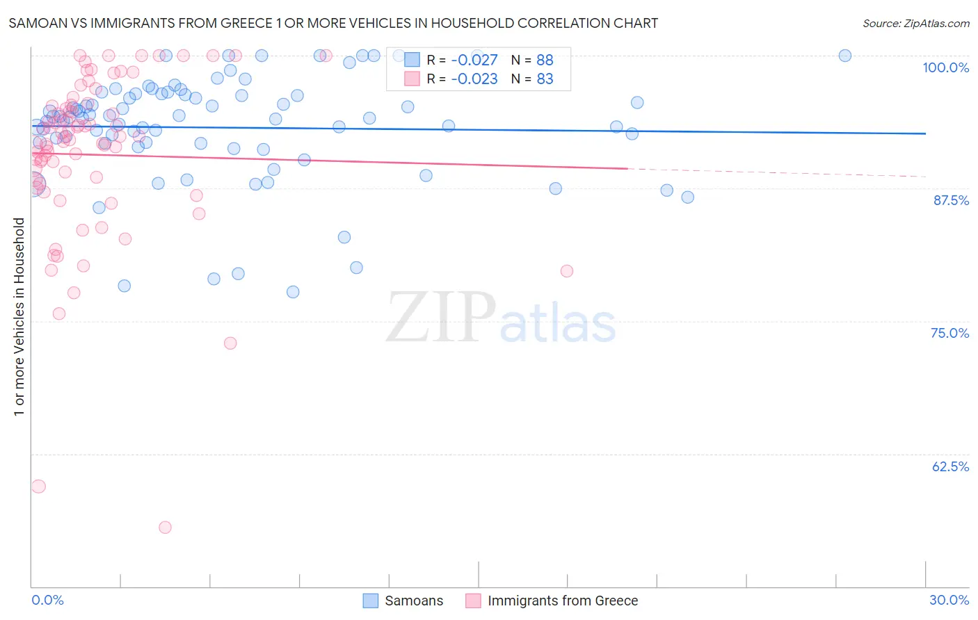 Samoan vs Immigrants from Greece 1 or more Vehicles in Household