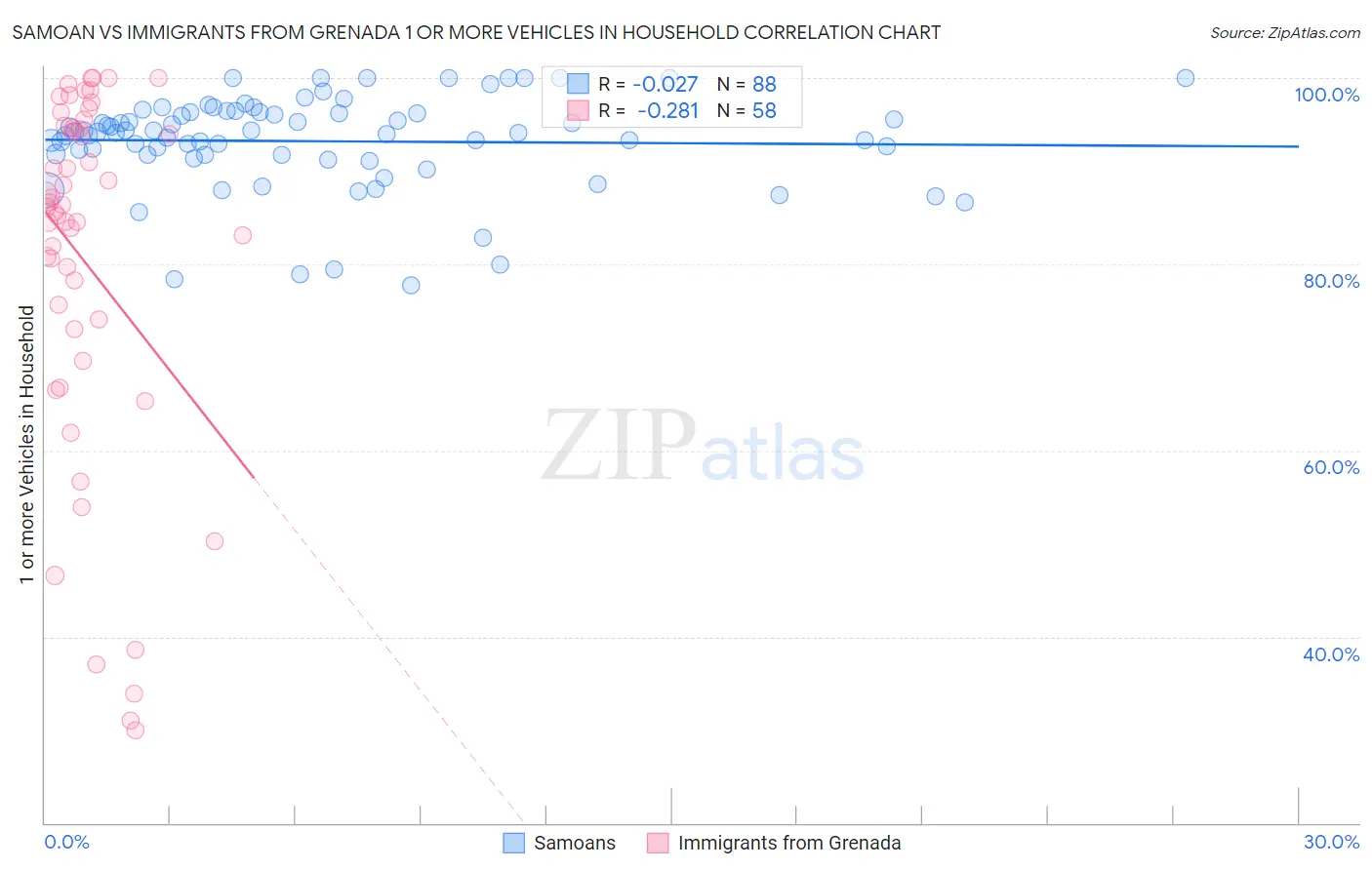Samoan vs Immigrants from Grenada 1 or more Vehicles in Household
