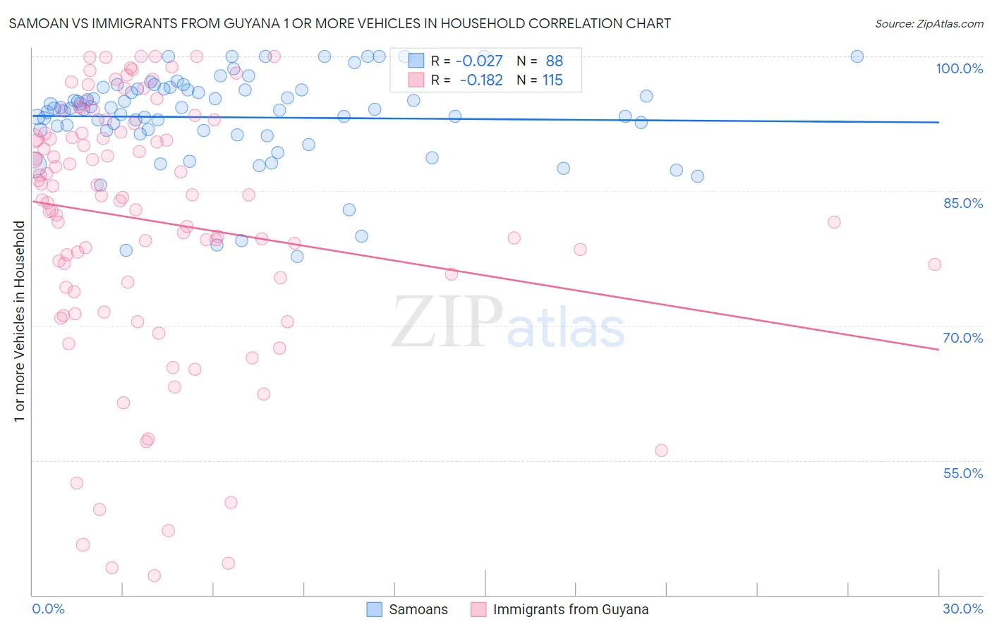 Samoan vs Immigrants from Guyana 1 or more Vehicles in Household