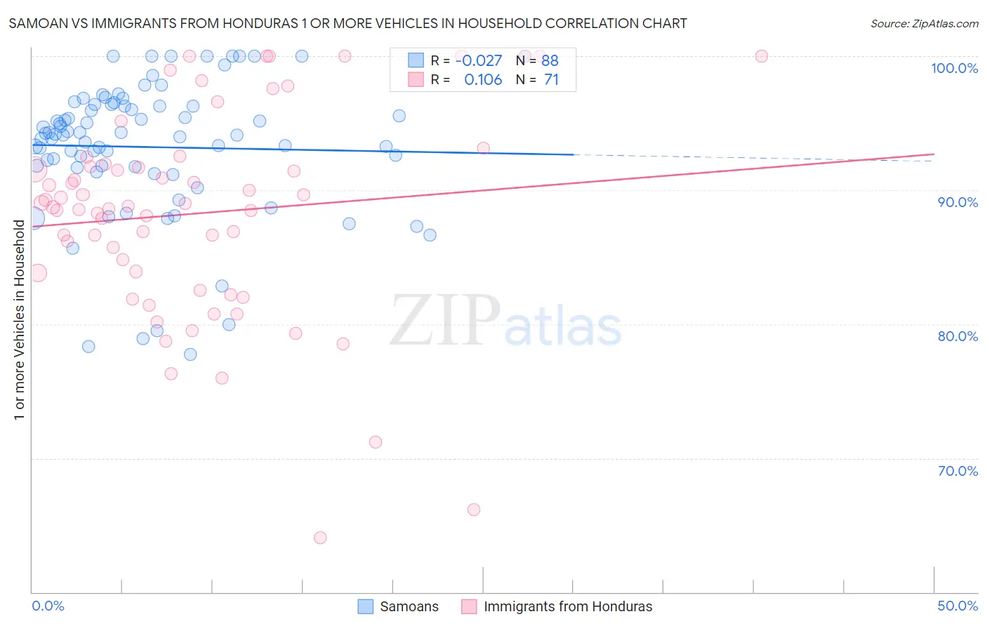 Samoan vs Immigrants from Honduras 1 or more Vehicles in Household