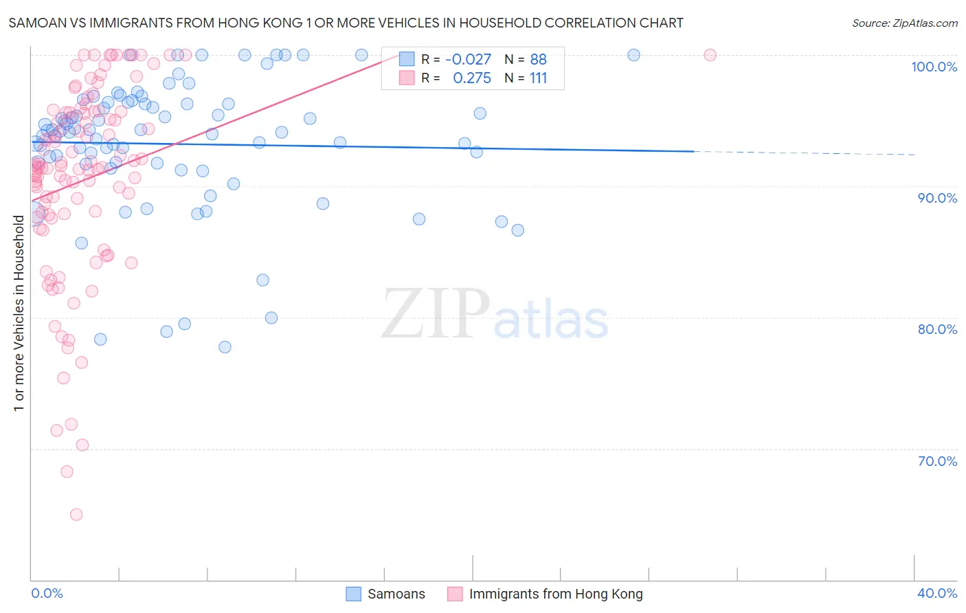 Samoan vs Immigrants from Hong Kong 1 or more Vehicles in Household