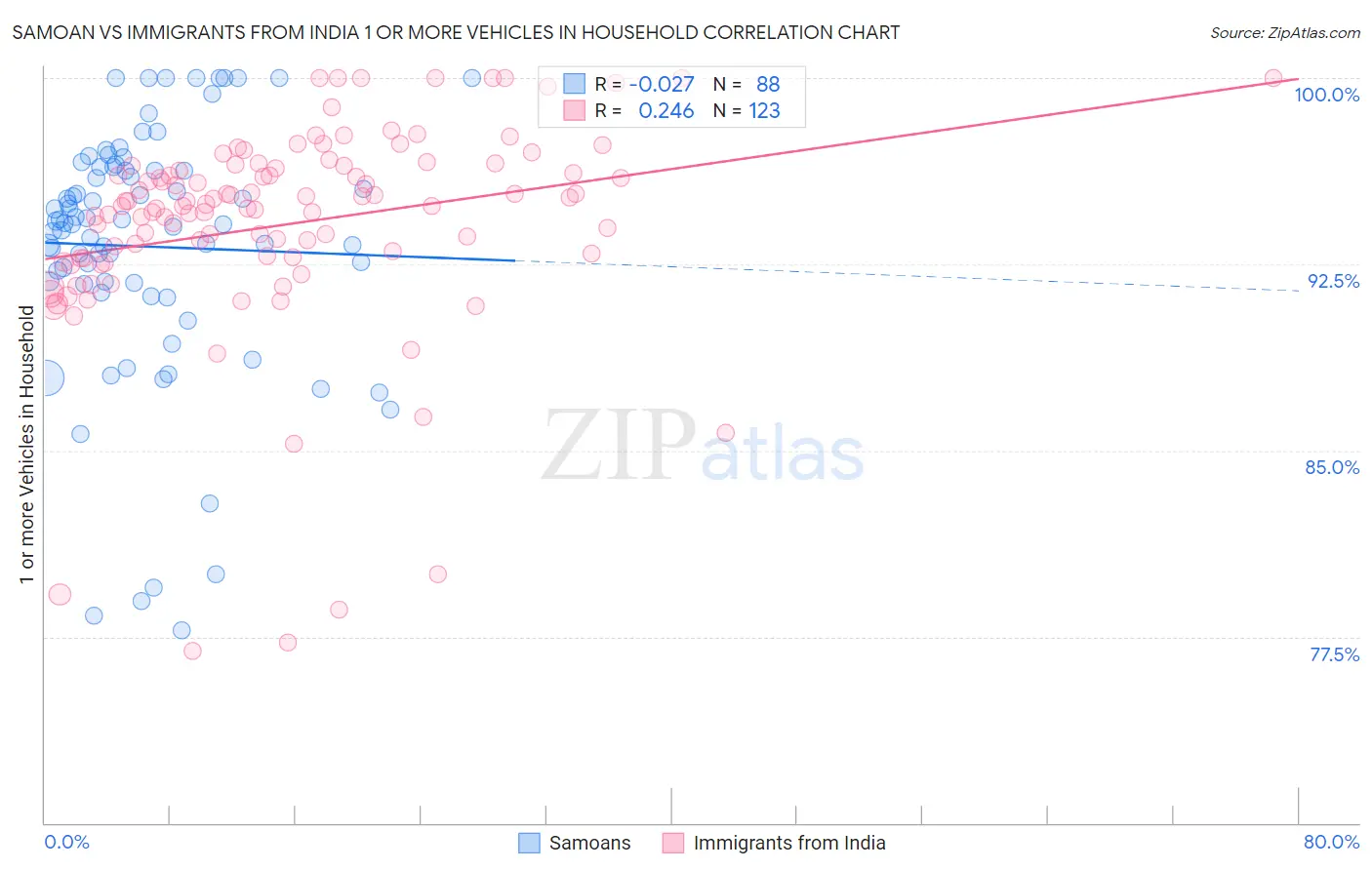 Samoan vs Immigrants from India 1 or more Vehicles in Household