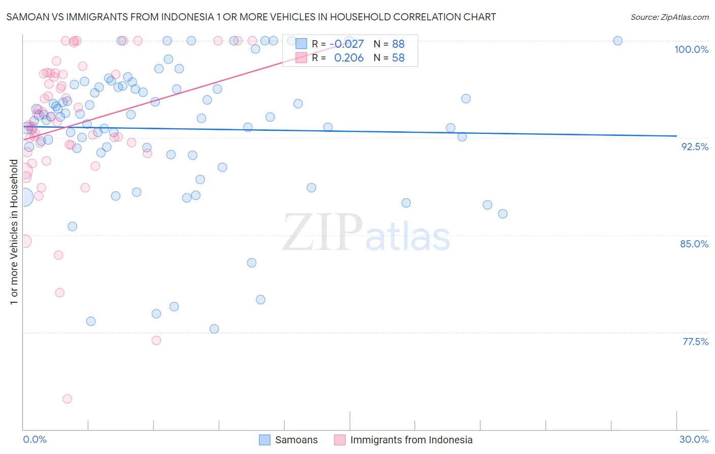 Samoan vs Immigrants from Indonesia 1 or more Vehicles in Household
