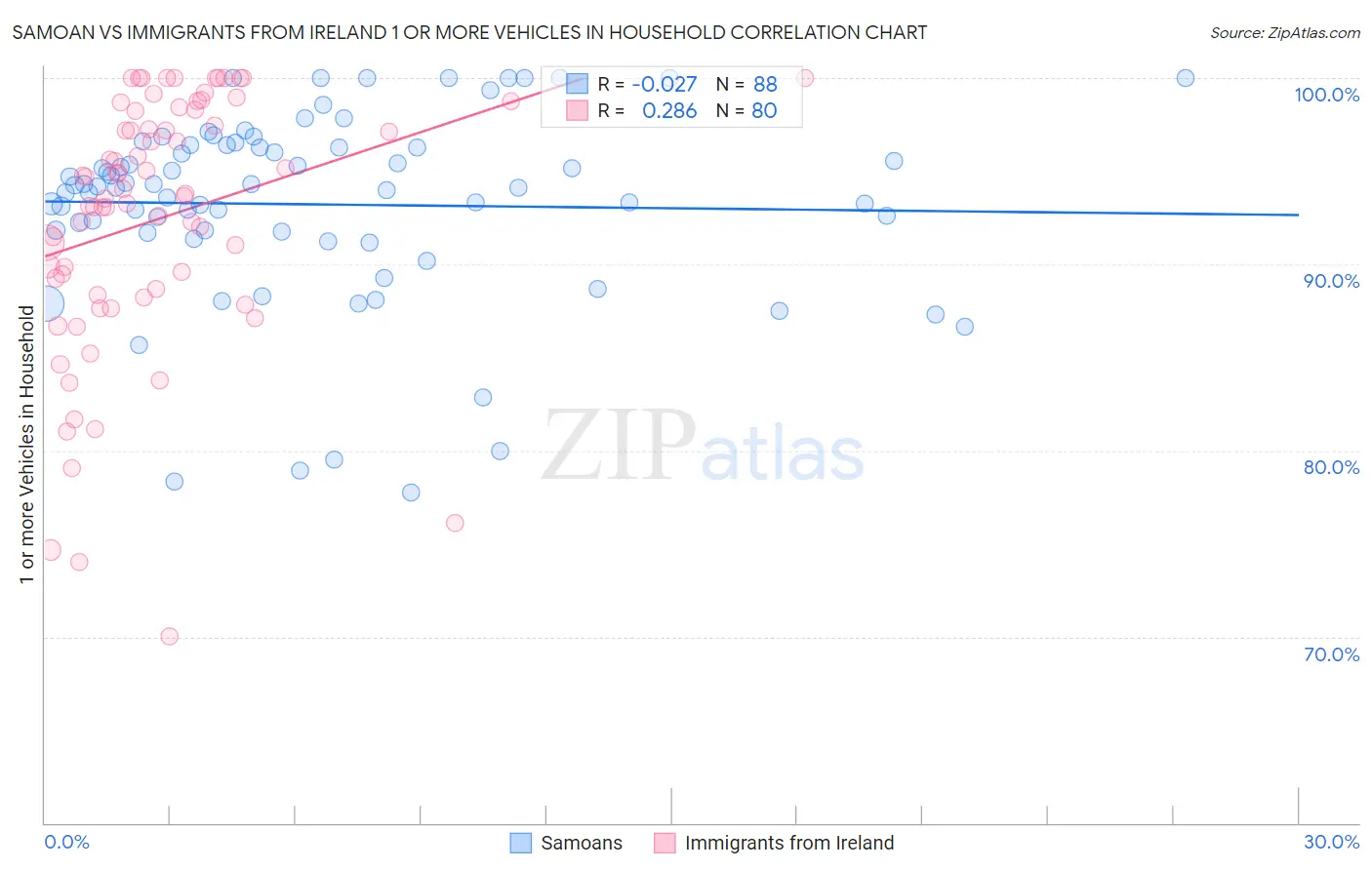 Samoan vs Immigrants from Ireland 1 or more Vehicles in Household