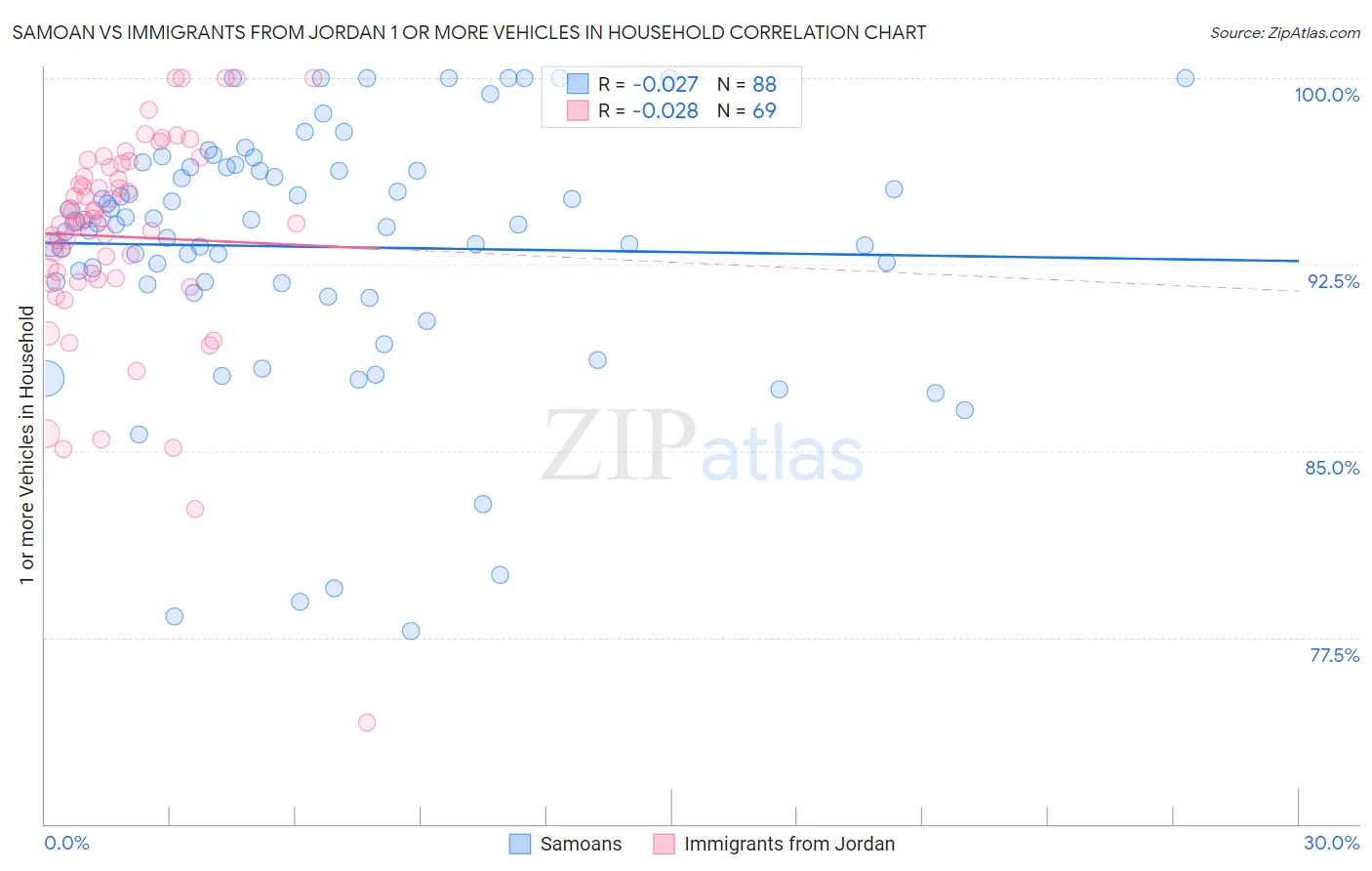 Samoan vs Immigrants from Jordan 1 or more Vehicles in Household