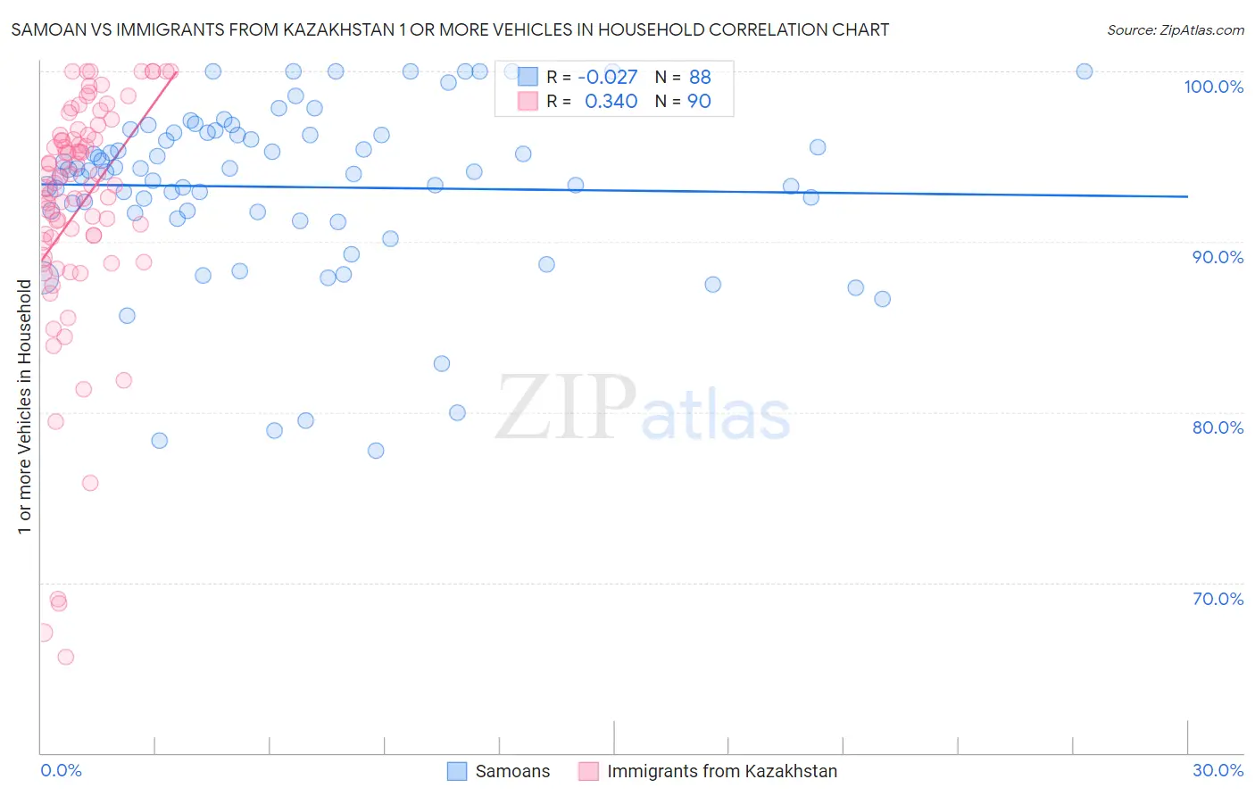 Samoan vs Immigrants from Kazakhstan 1 or more Vehicles in Household