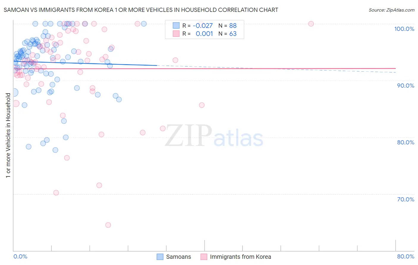 Samoan vs Immigrants from Korea 1 or more Vehicles in Household