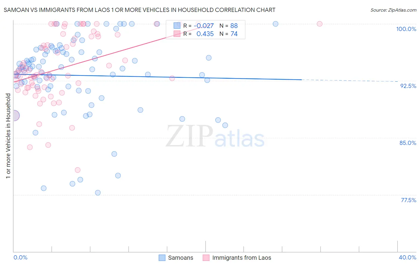 Samoan vs Immigrants from Laos 1 or more Vehicles in Household