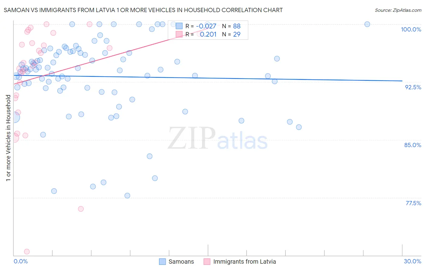 Samoan vs Immigrants from Latvia 1 or more Vehicles in Household