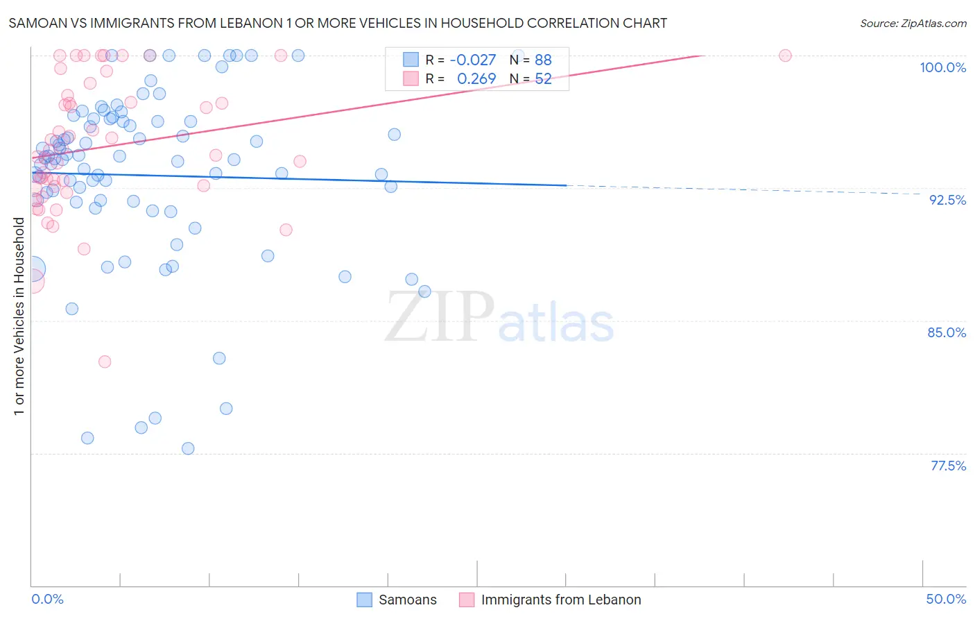 Samoan vs Immigrants from Lebanon 1 or more Vehicles in Household