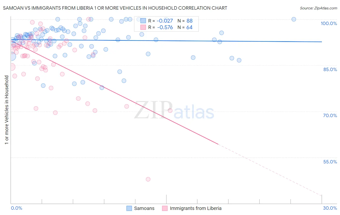 Samoan vs Immigrants from Liberia 1 or more Vehicles in Household