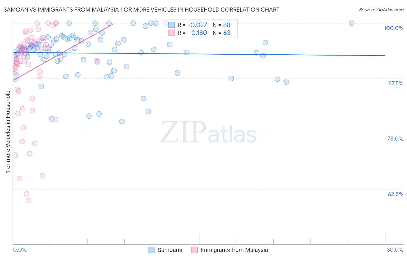 Samoan vs Immigrants from Malaysia 1 or more Vehicles in Household