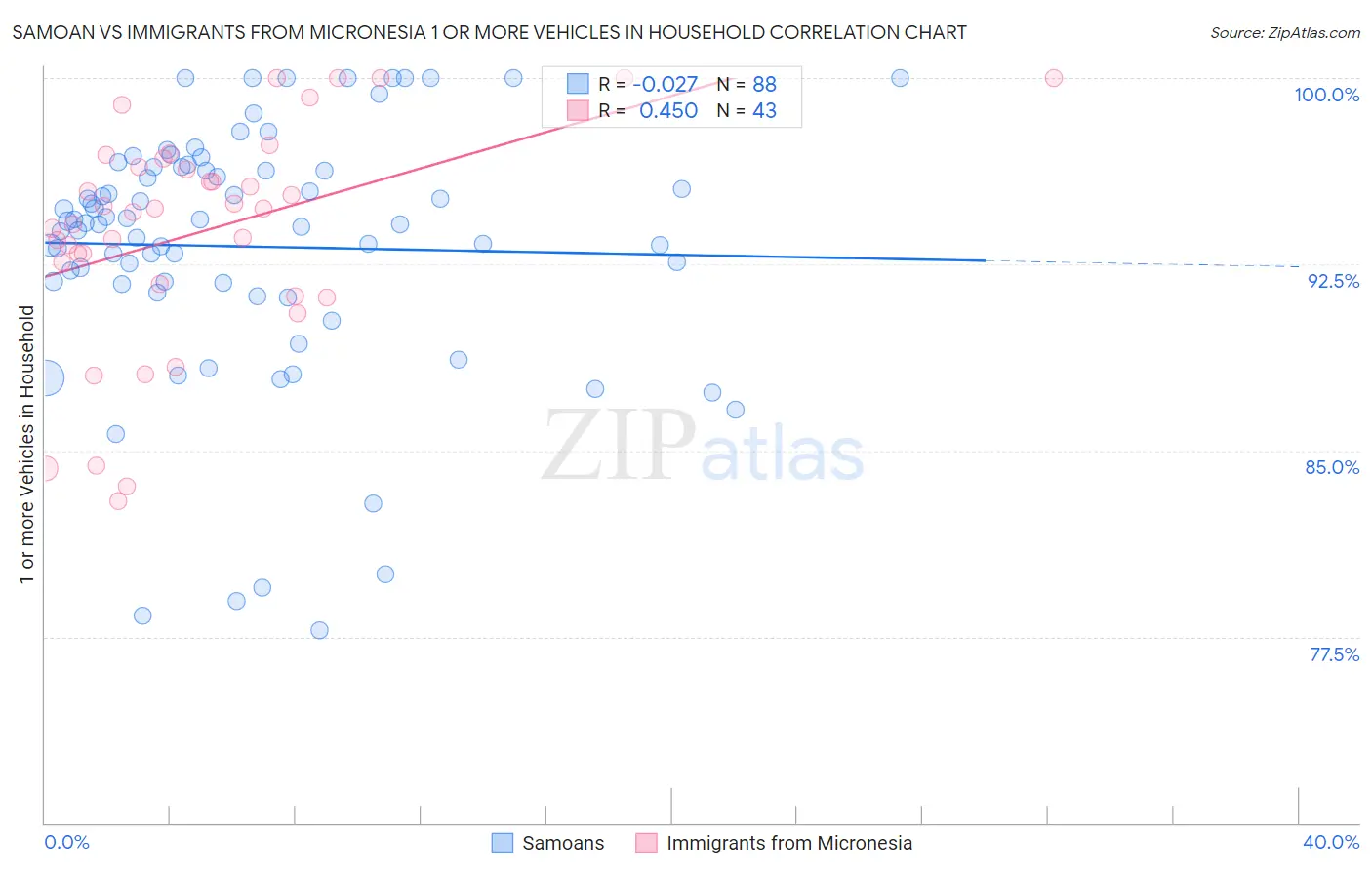 Samoan vs Immigrants from Micronesia 1 or more Vehicles in Household
