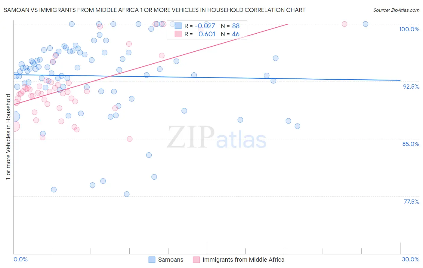 Samoan vs Immigrants from Middle Africa 1 or more Vehicles in Household