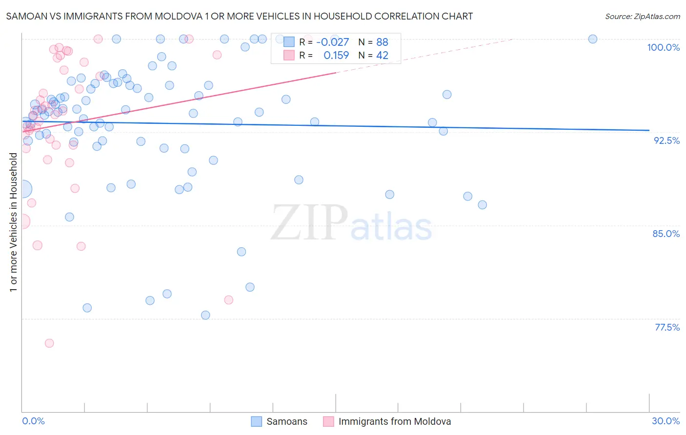 Samoan vs Immigrants from Moldova 1 or more Vehicles in Household
