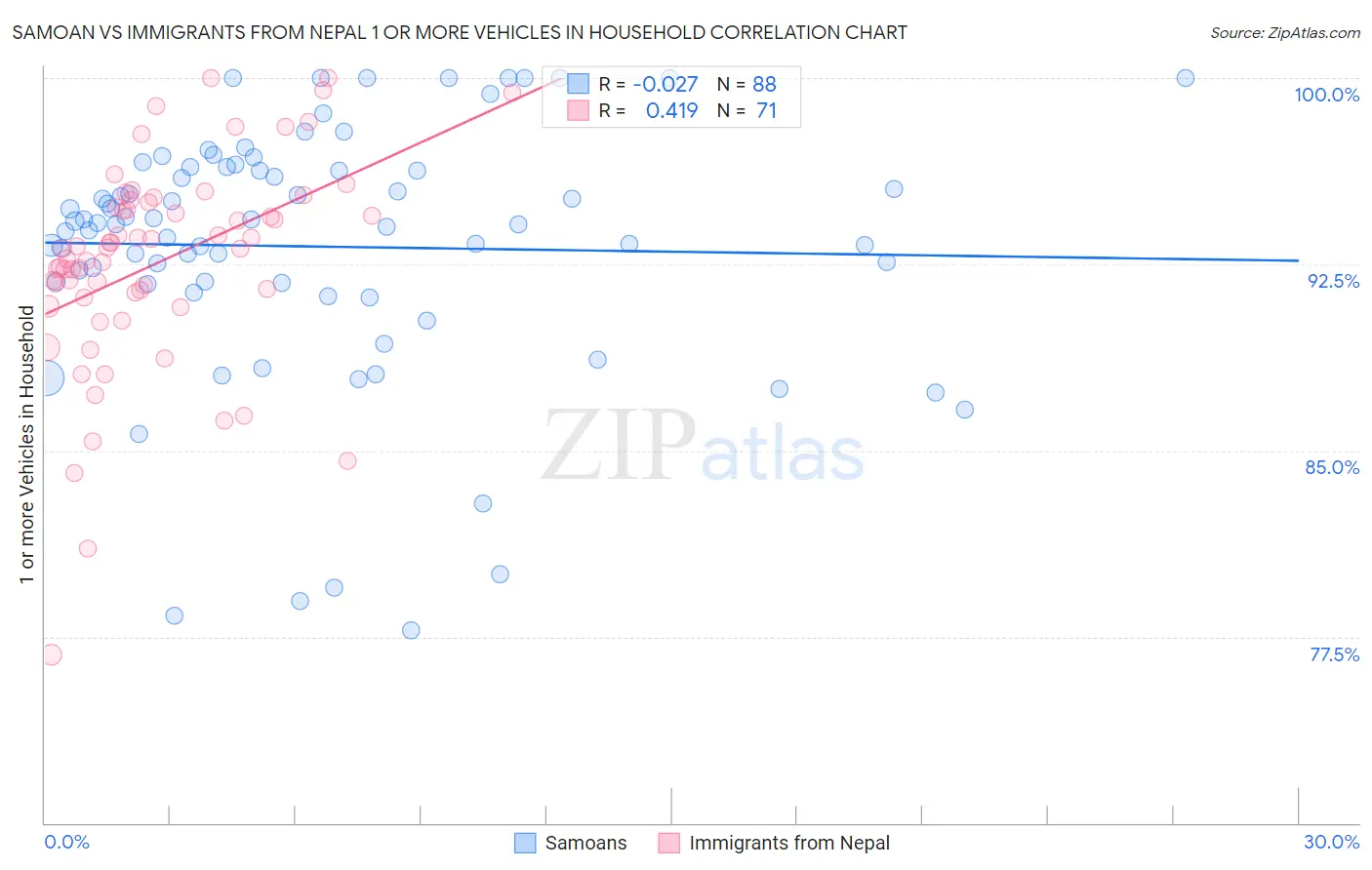 Samoan vs Immigrants from Nepal 1 or more Vehicles in Household