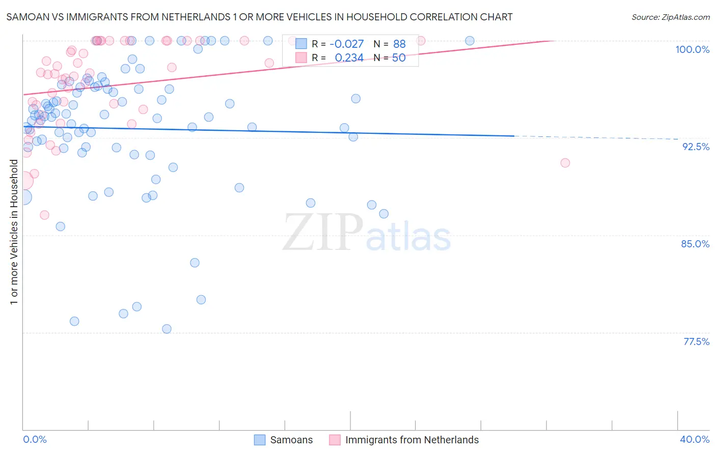 Samoan vs Immigrants from Netherlands 1 or more Vehicles in Household