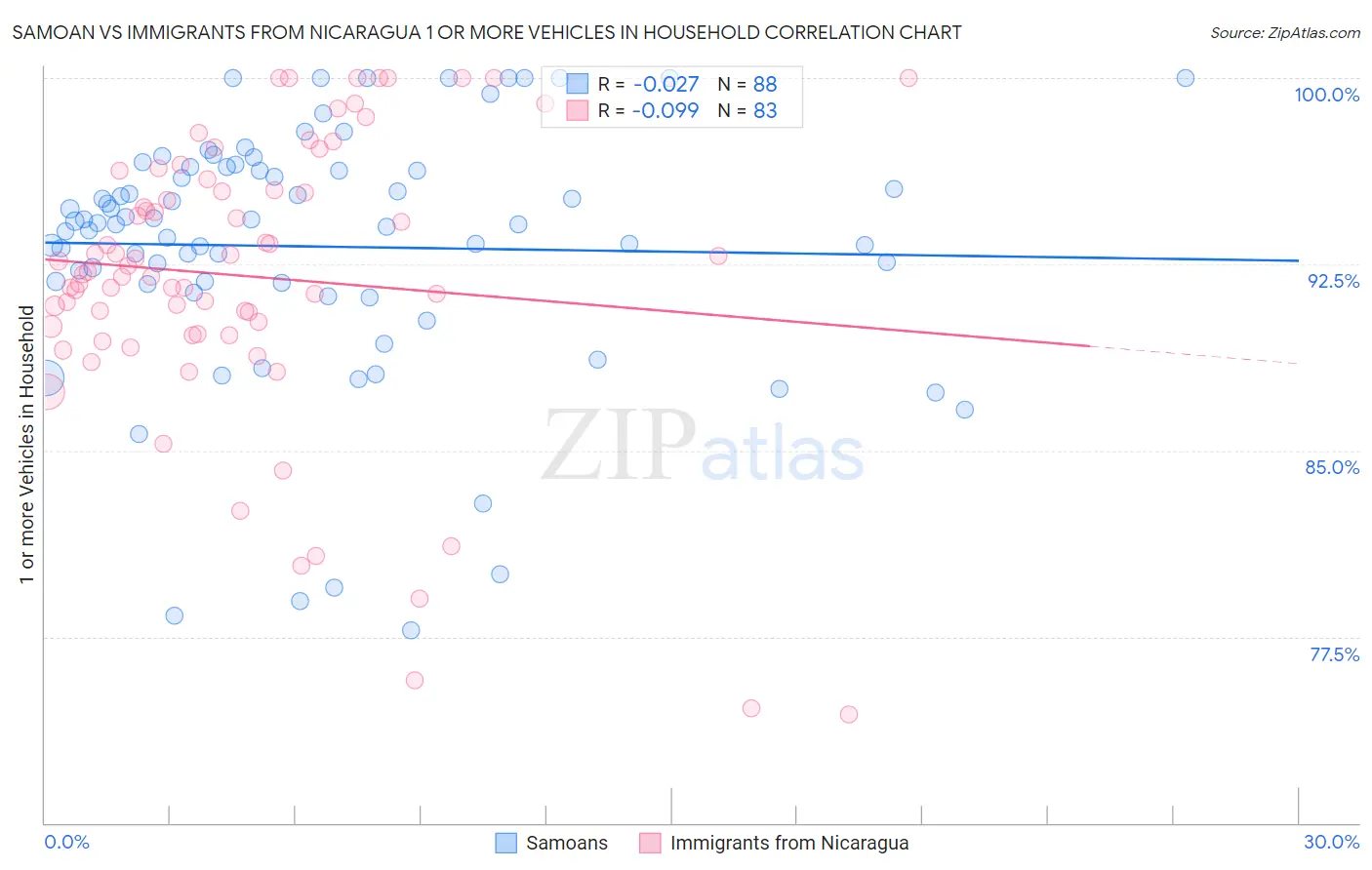 Samoan vs Immigrants from Nicaragua 1 or more Vehicles in Household