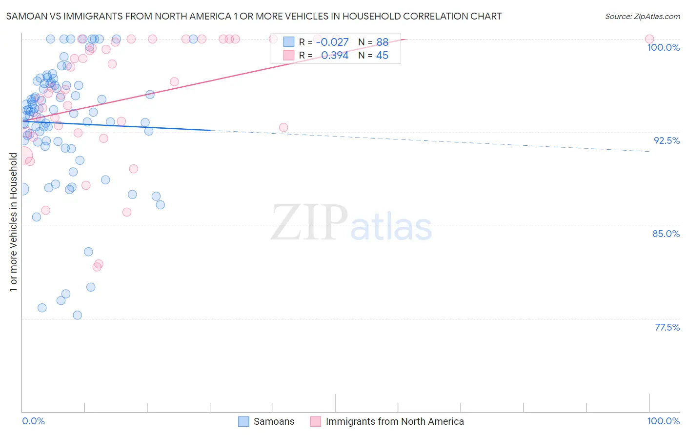 Samoan vs Immigrants from North America 1 or more Vehicles in Household