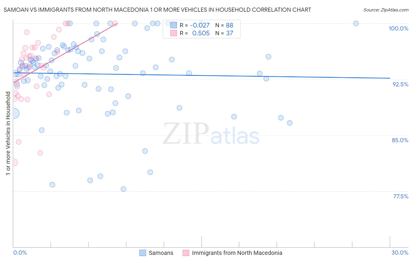 Samoan vs Immigrants from North Macedonia 1 or more Vehicles in Household