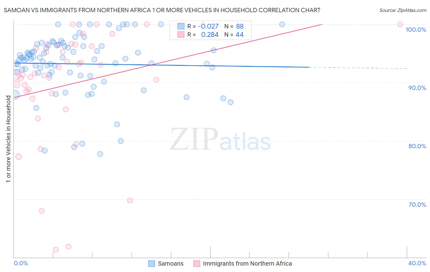Samoan vs Immigrants from Northern Africa 1 or more Vehicles in Household