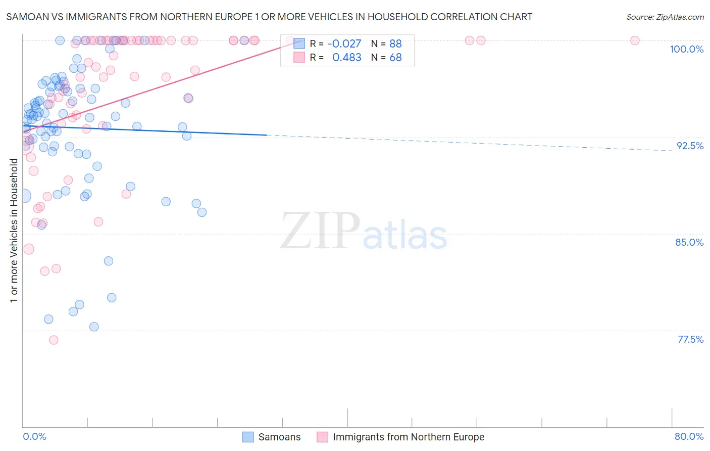 Samoan vs Immigrants from Northern Europe 1 or more Vehicles in Household