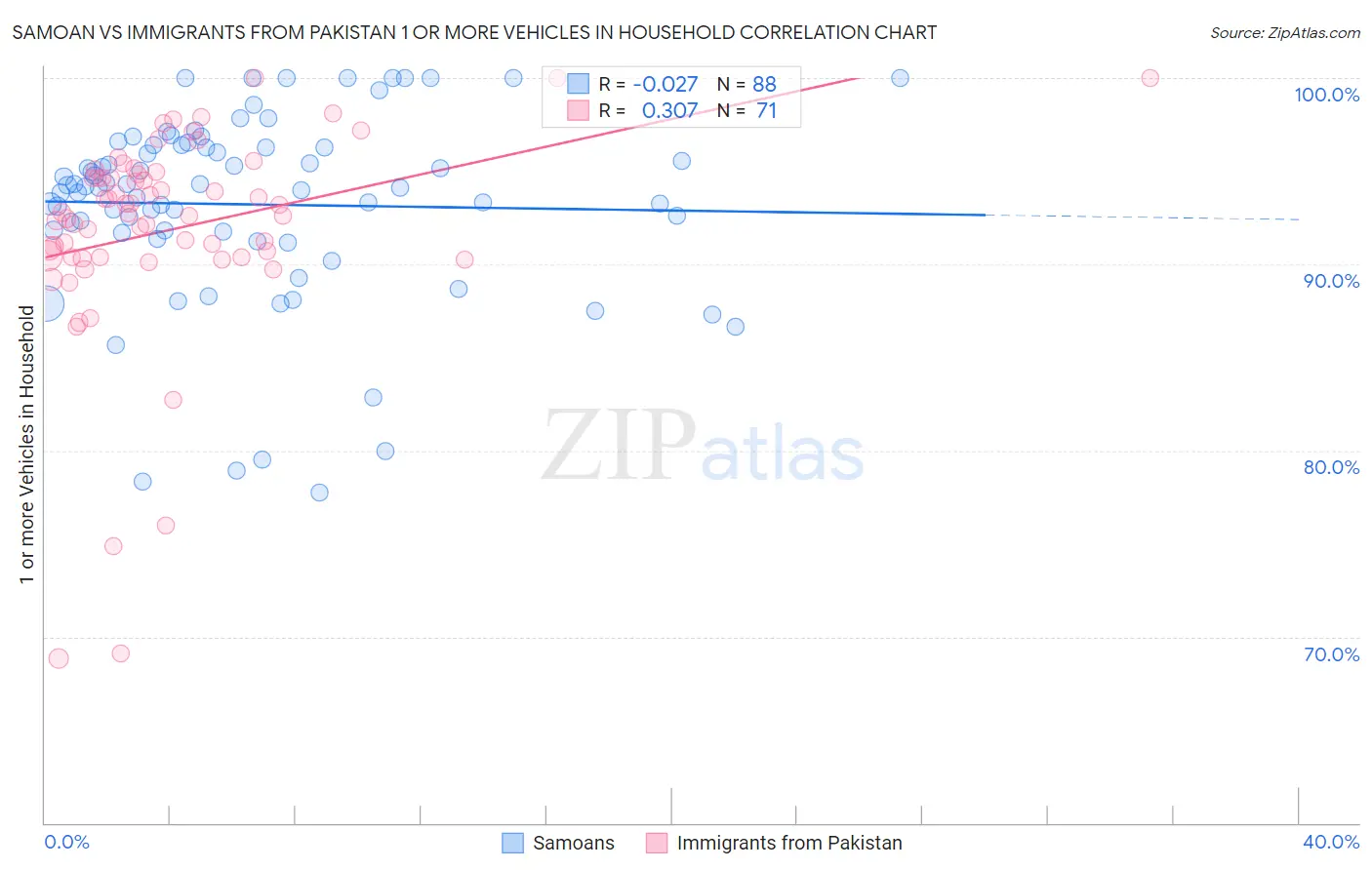 Samoan vs Immigrants from Pakistan 1 or more Vehicles in Household