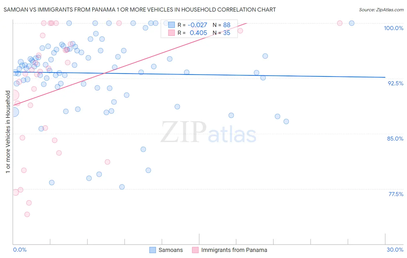 Samoan vs Immigrants from Panama 1 or more Vehicles in Household
