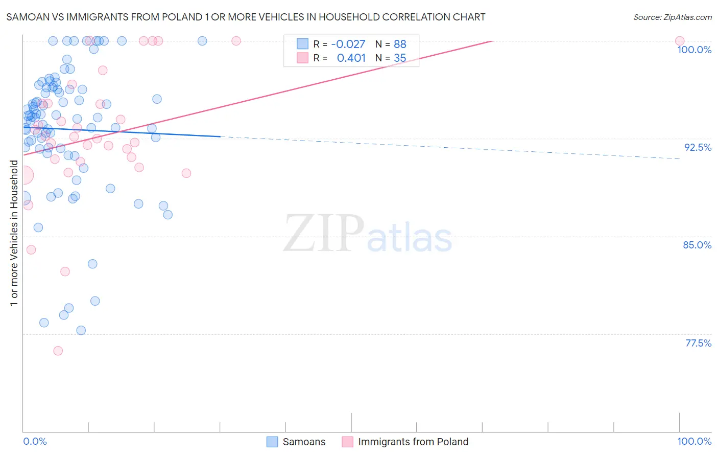 Samoan vs Immigrants from Poland 1 or more Vehicles in Household