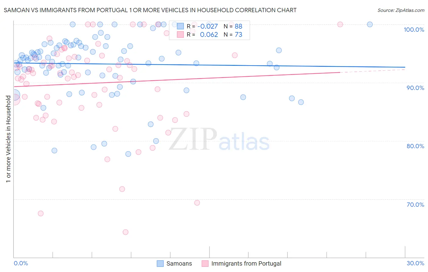 Samoan vs Immigrants from Portugal 1 or more Vehicles in Household
