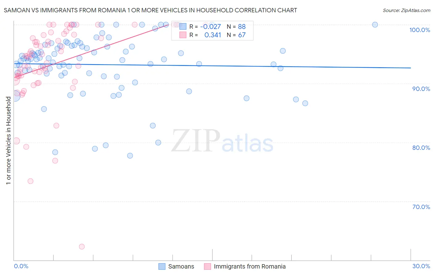 Samoan vs Immigrants from Romania 1 or more Vehicles in Household