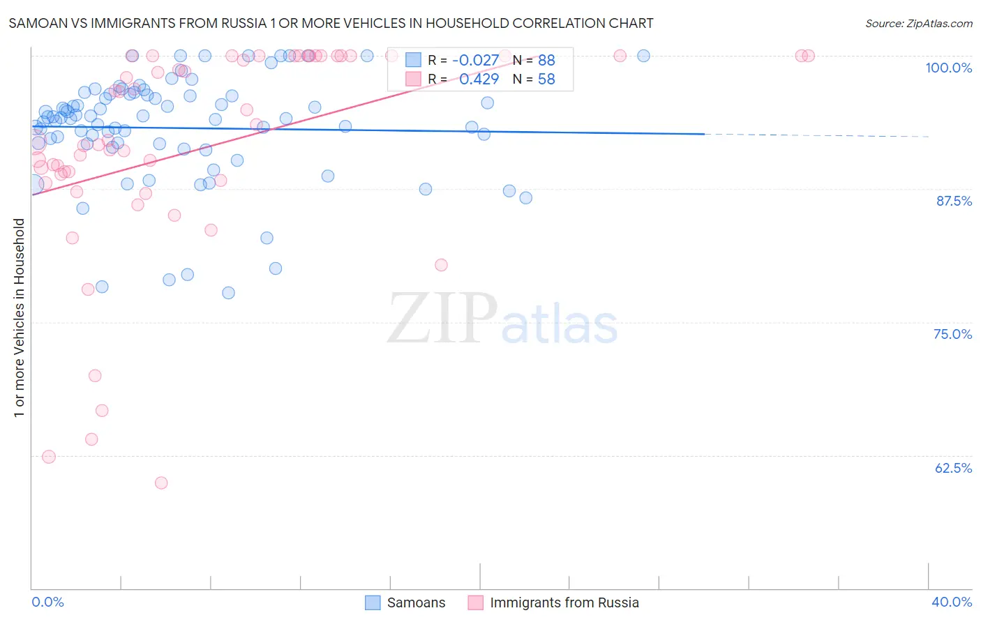 Samoan vs Immigrants from Russia 1 or more Vehicles in Household