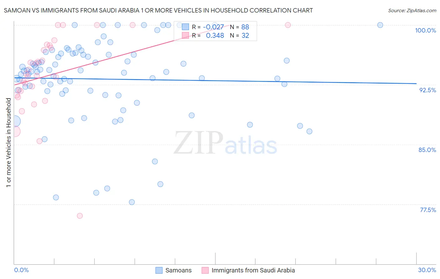 Samoan vs Immigrants from Saudi Arabia 1 or more Vehicles in Household