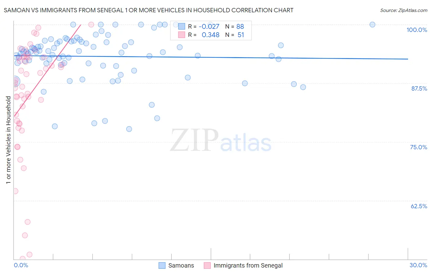 Samoan vs Immigrants from Senegal 1 or more Vehicles in Household