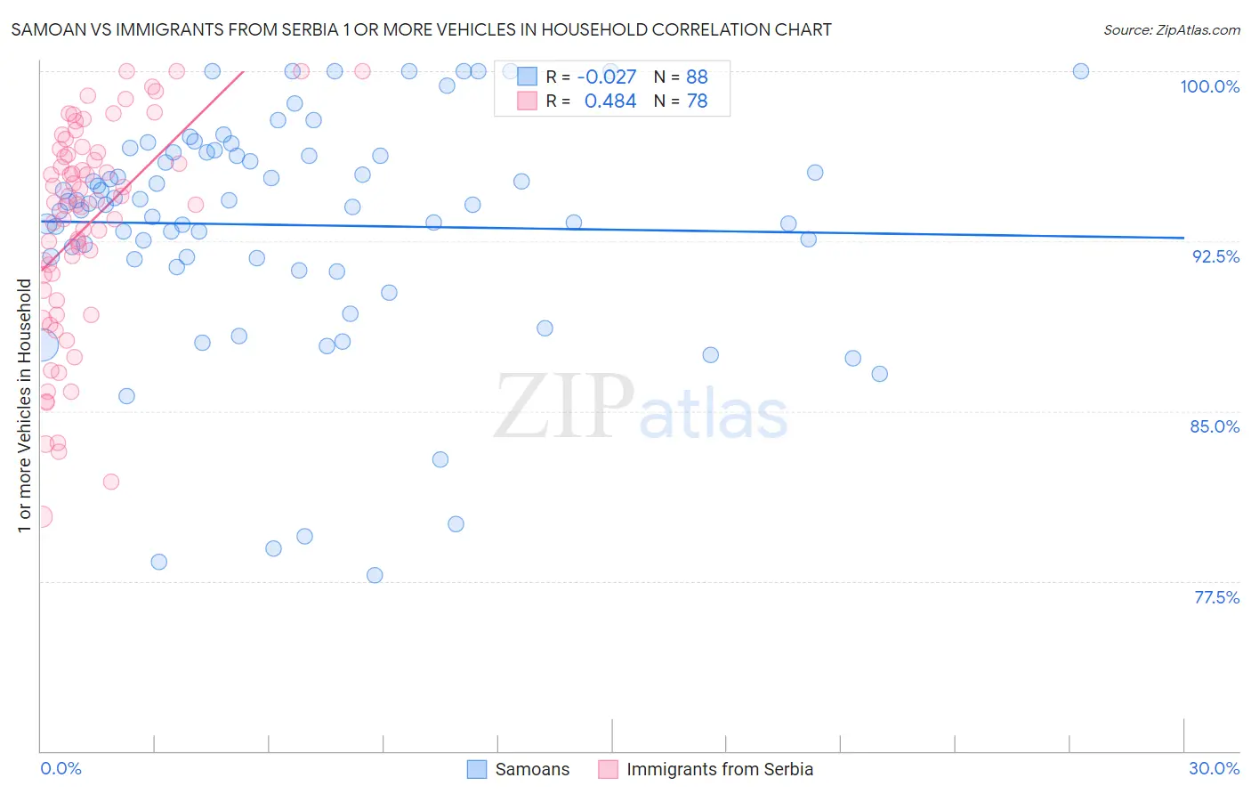 Samoan vs Immigrants from Serbia 1 or more Vehicles in Household