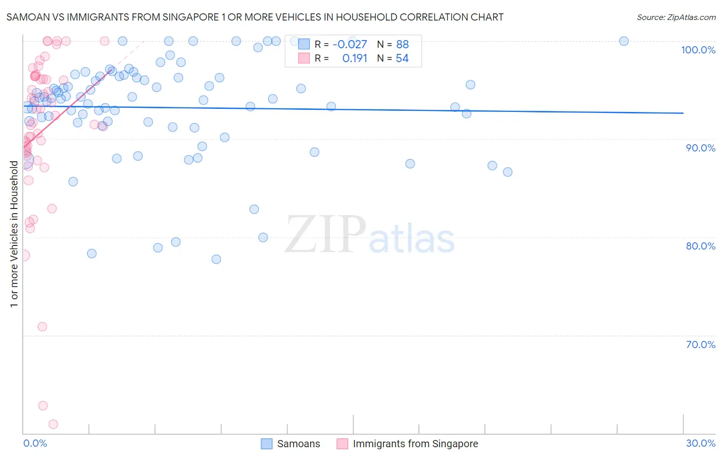 Samoan vs Immigrants from Singapore 1 or more Vehicles in Household