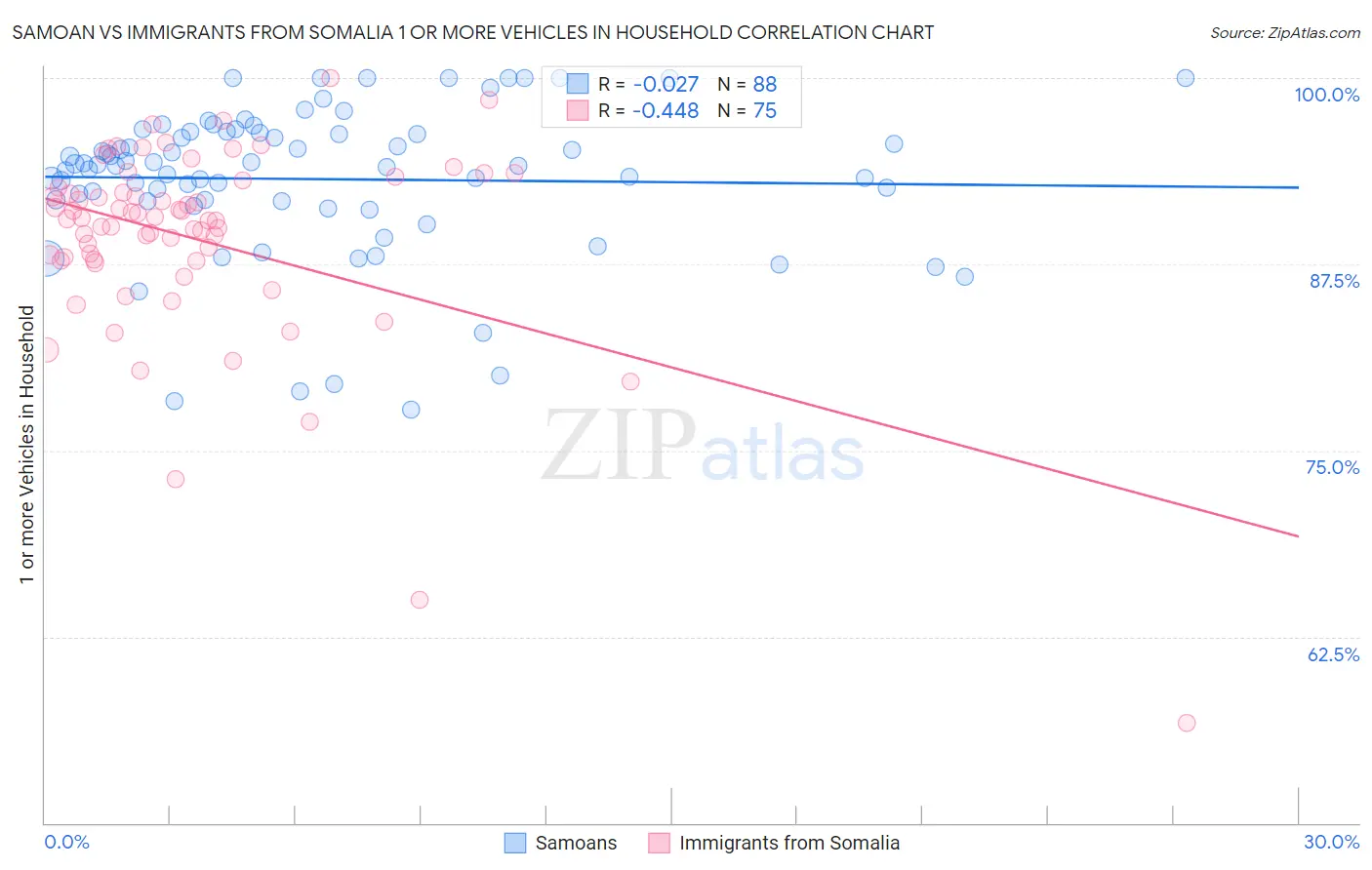 Samoan vs Immigrants from Somalia 1 or more Vehicles in Household
