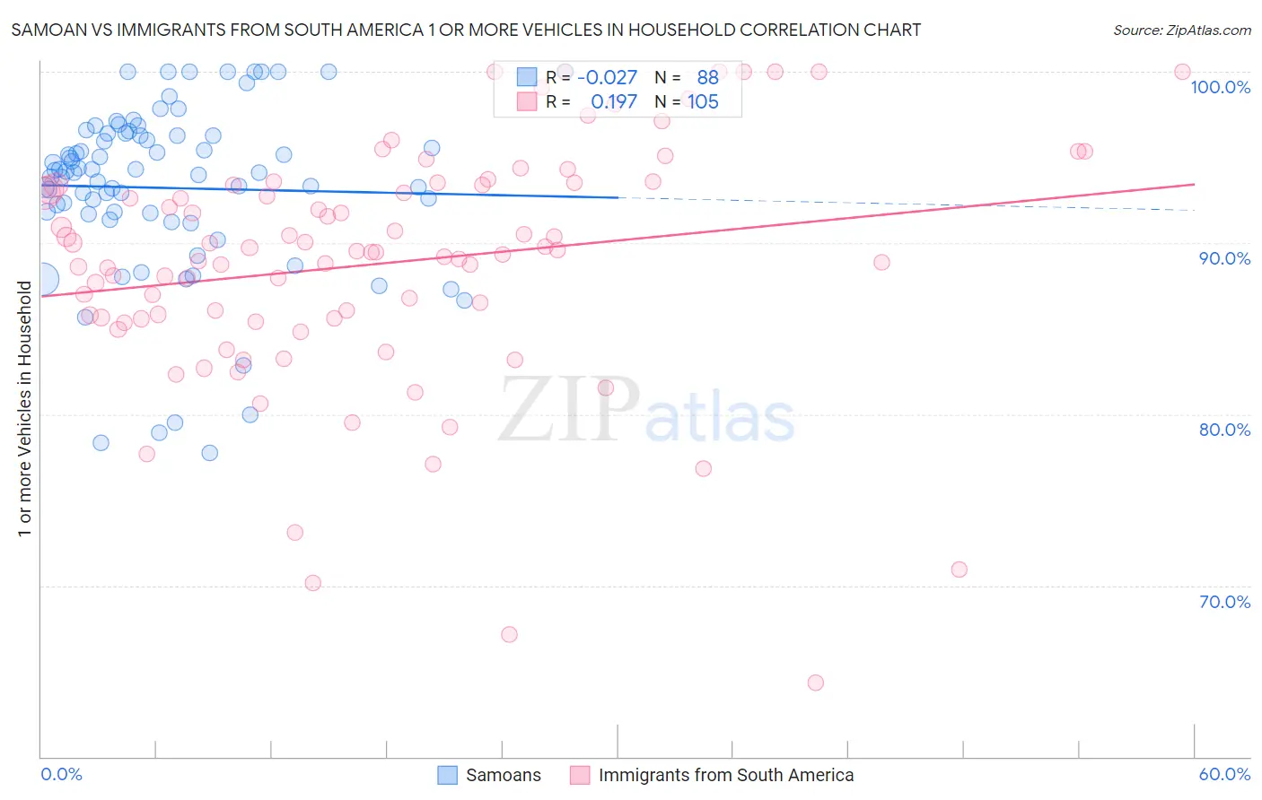 Samoan vs Immigrants from South America 1 or more Vehicles in Household