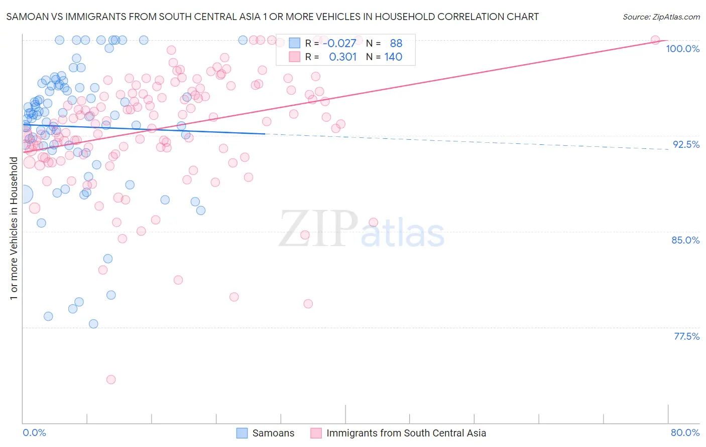 Samoan vs Immigrants from South Central Asia 1 or more Vehicles in Household