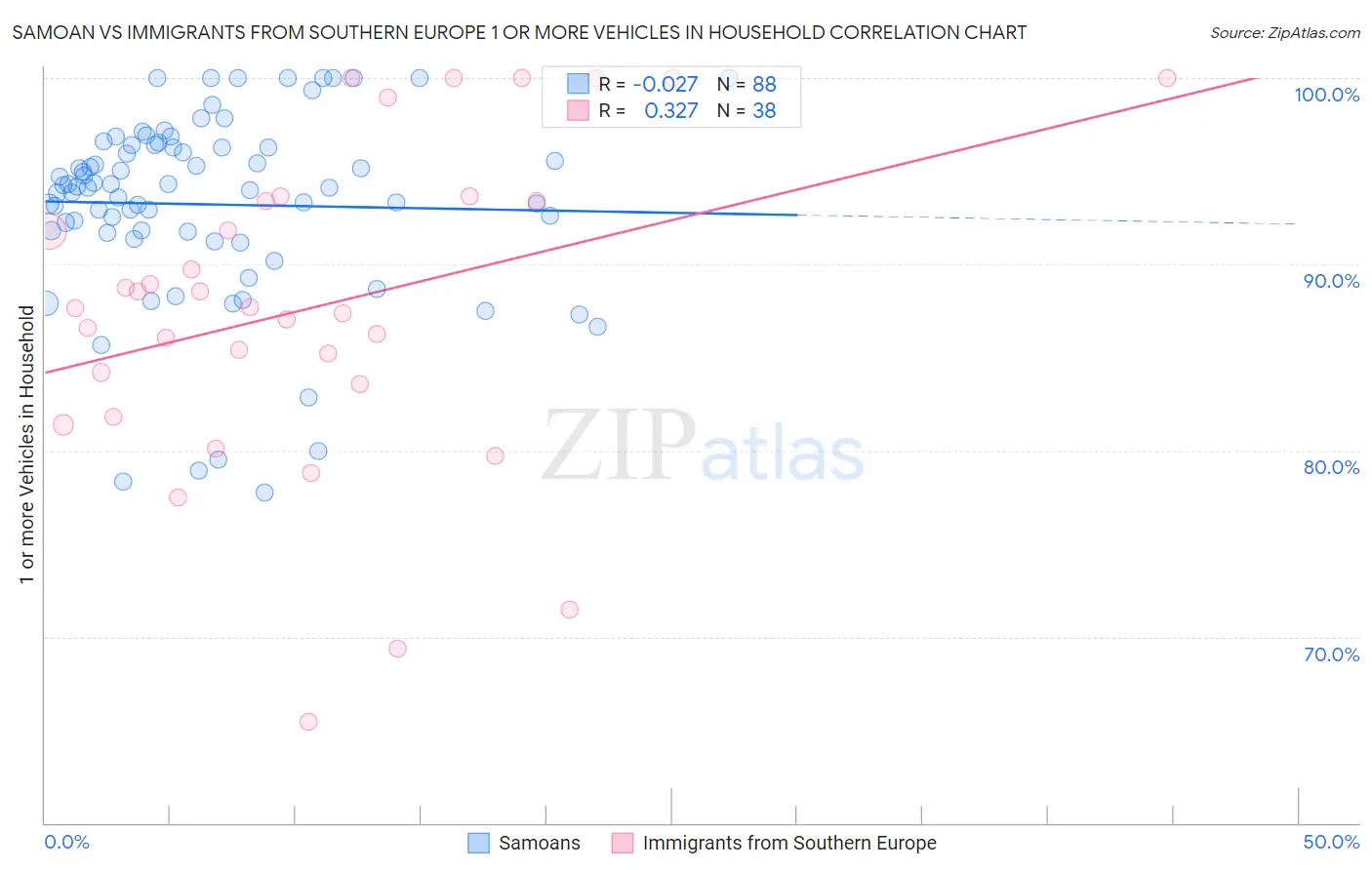 Samoan vs Immigrants from Southern Europe 1 or more Vehicles in Household