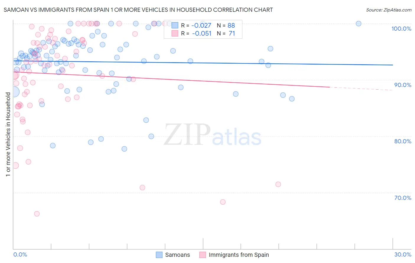 Samoan vs Immigrants from Spain 1 or more Vehicles in Household