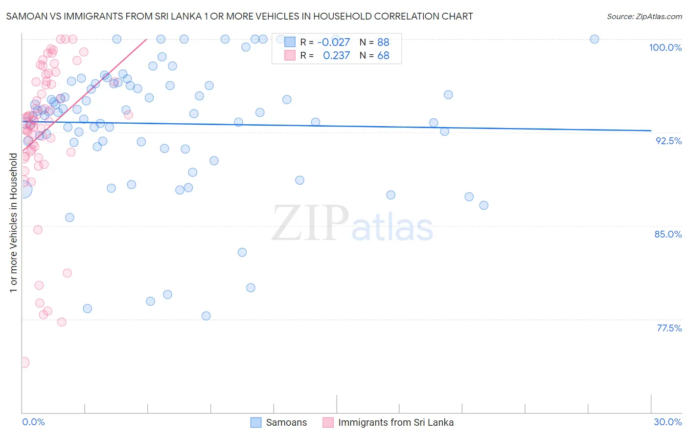 Samoan vs Immigrants from Sri Lanka 1 or more Vehicles in Household