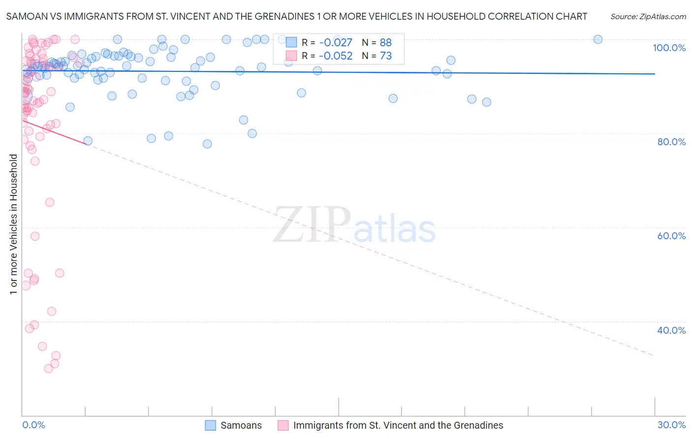 Samoan vs Immigrants from St. Vincent and the Grenadines 1 or more Vehicles in Household