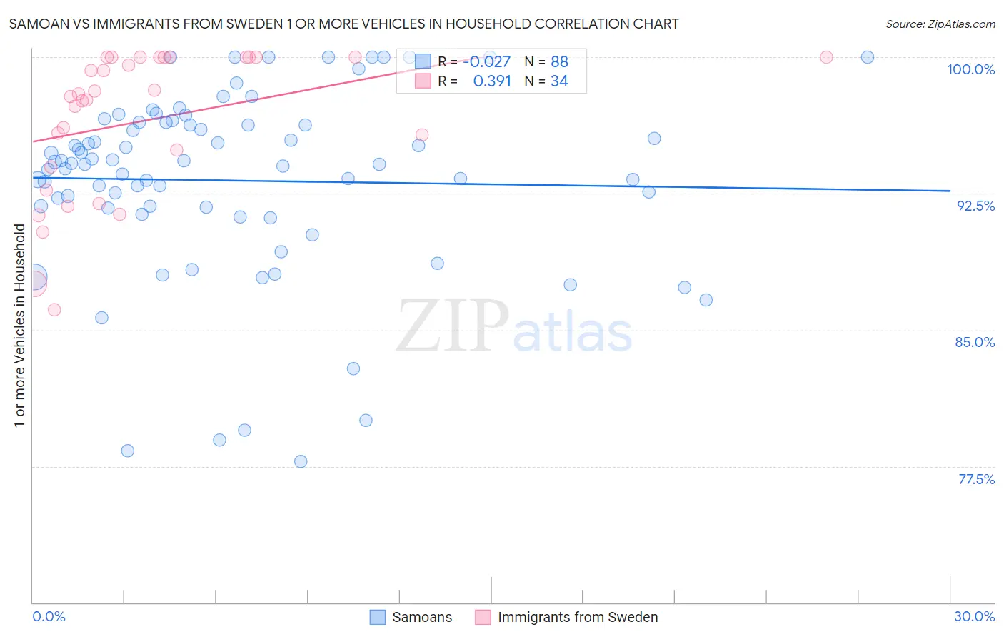 Samoan vs Immigrants from Sweden 1 or more Vehicles in Household