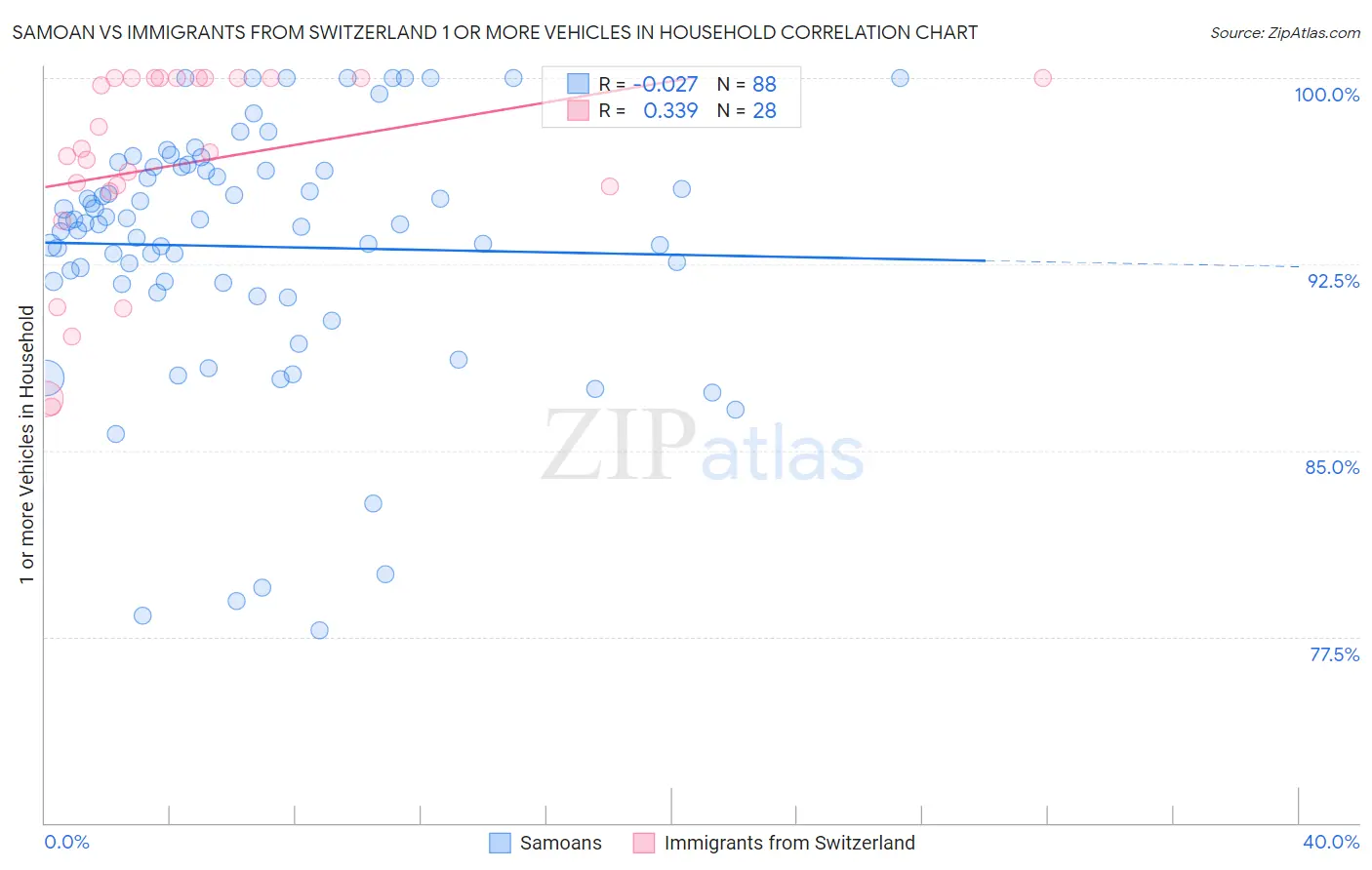 Samoan vs Immigrants from Switzerland 1 or more Vehicles in Household