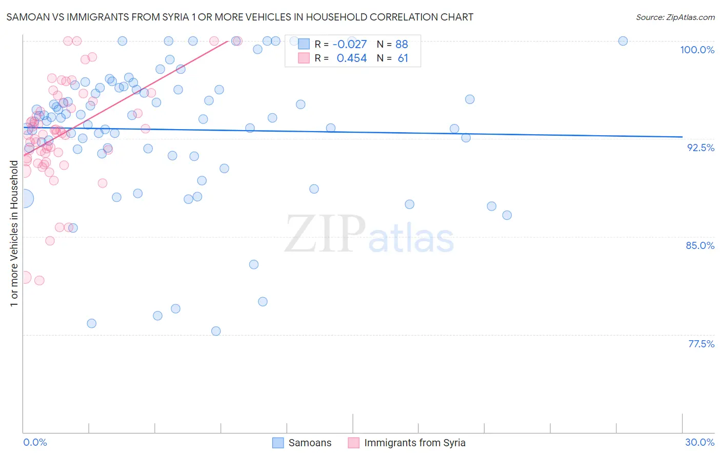 Samoan vs Immigrants from Syria 1 or more Vehicles in Household