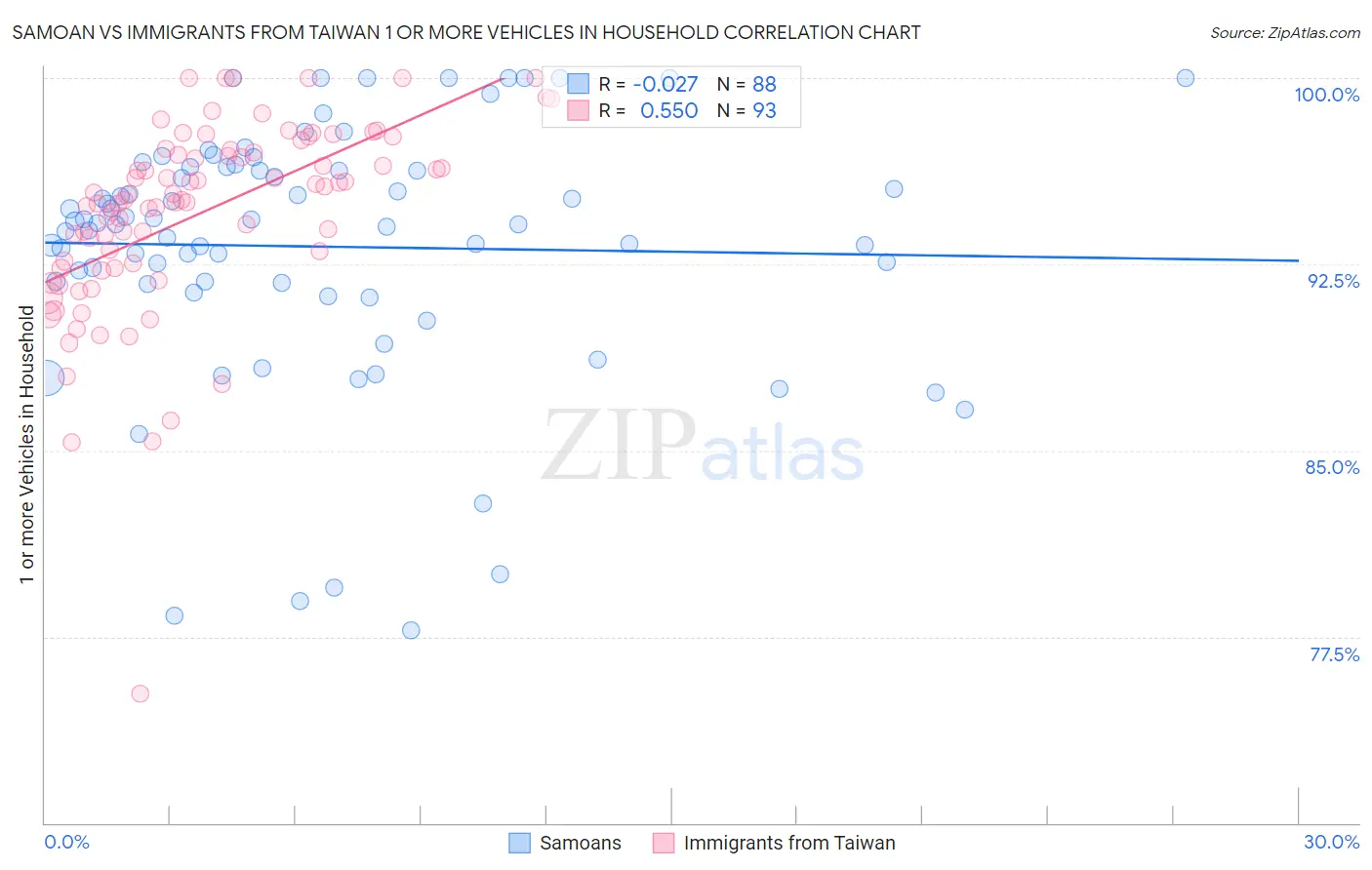 Samoan vs Immigrants from Taiwan 1 or more Vehicles in Household