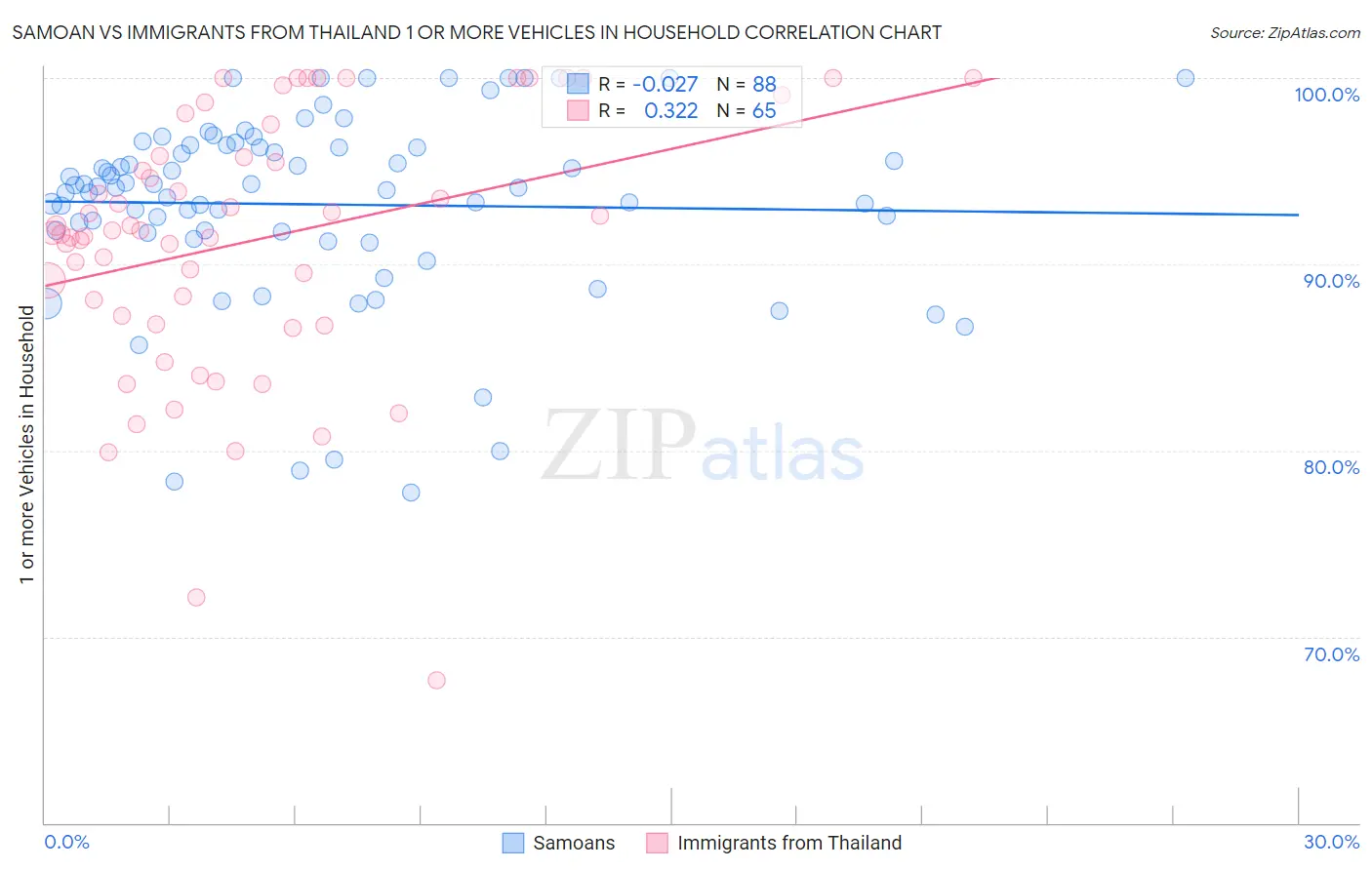 Samoan vs Immigrants from Thailand 1 or more Vehicles in Household