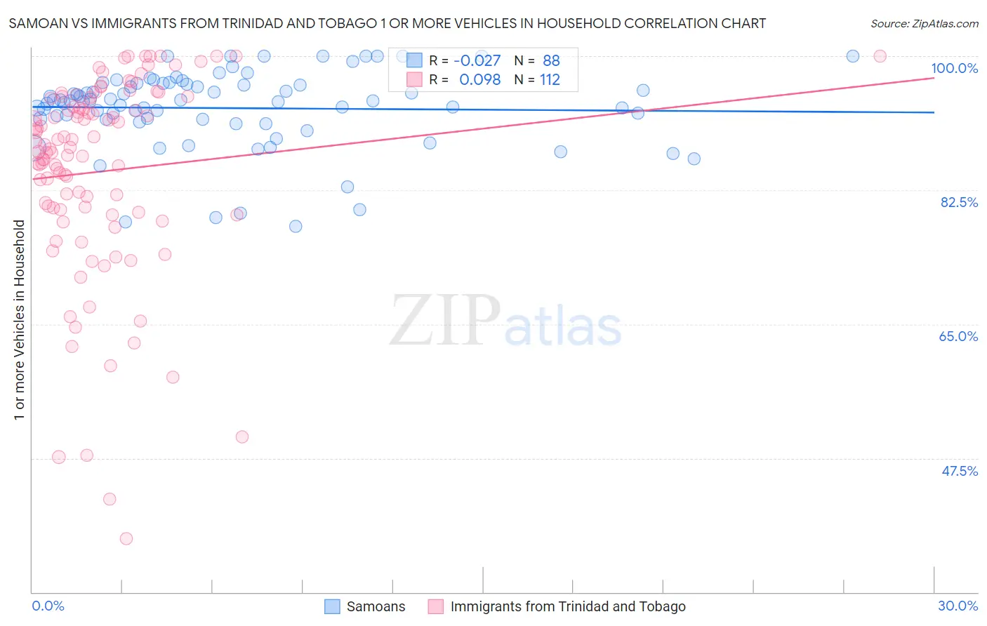 Samoan vs Immigrants from Trinidad and Tobago 1 or more Vehicles in Household