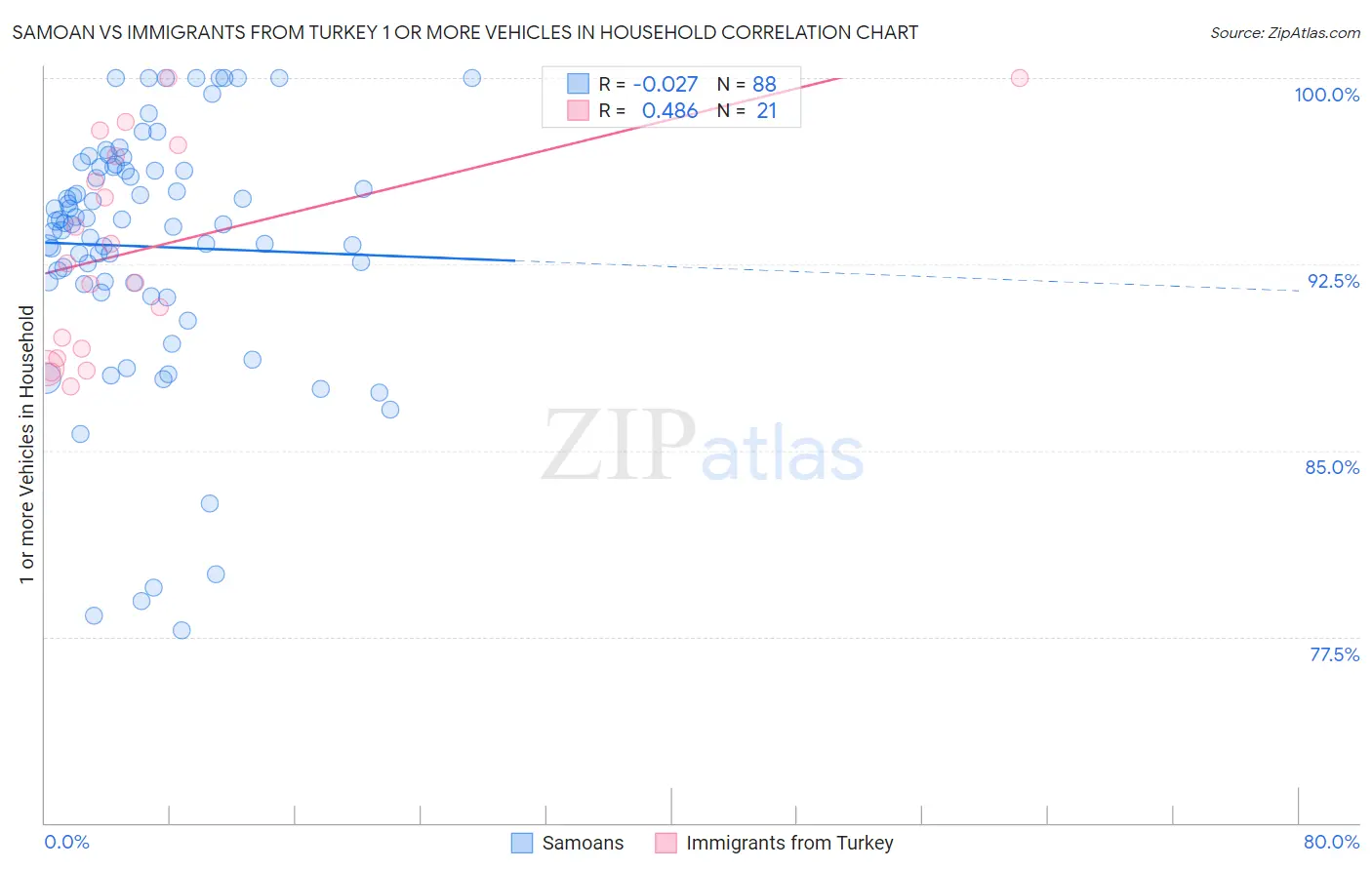 Samoan vs Immigrants from Turkey 1 or more Vehicles in Household